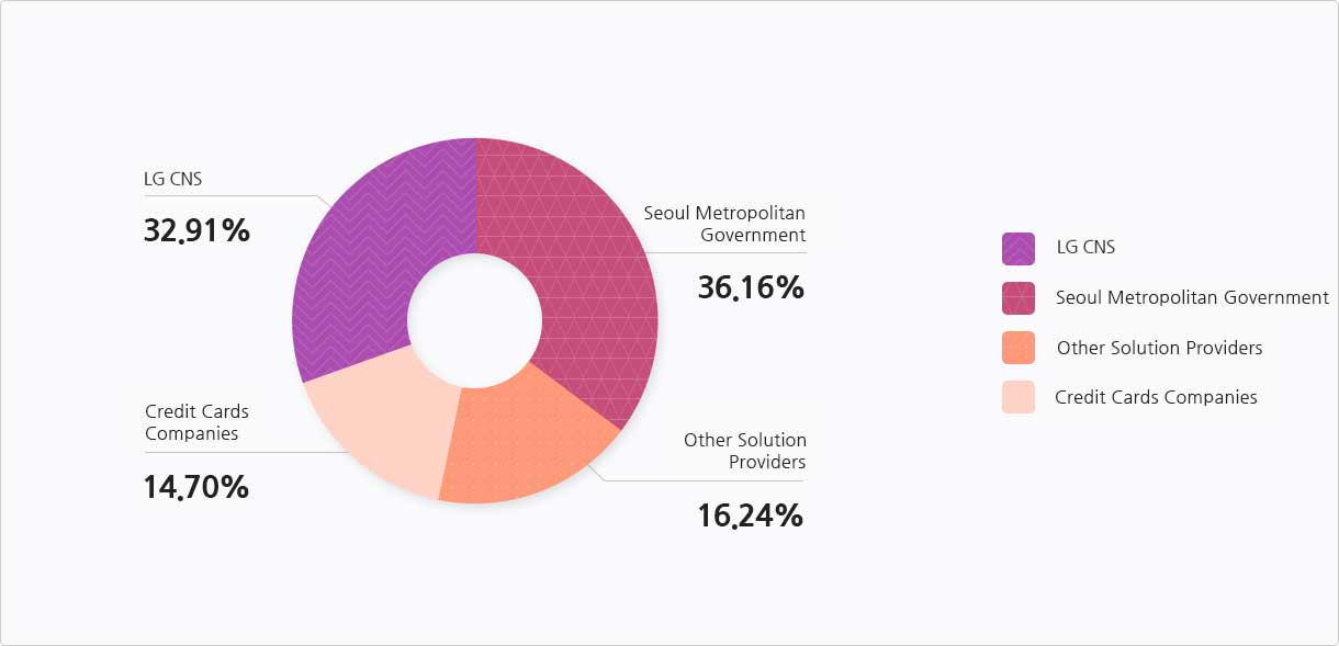 LG Group 31.85% Hardware Provider 10.18% Seoul Metropolitan Government 35% Other Solution Providers 7.24% Credit Cards Companies 15.73%