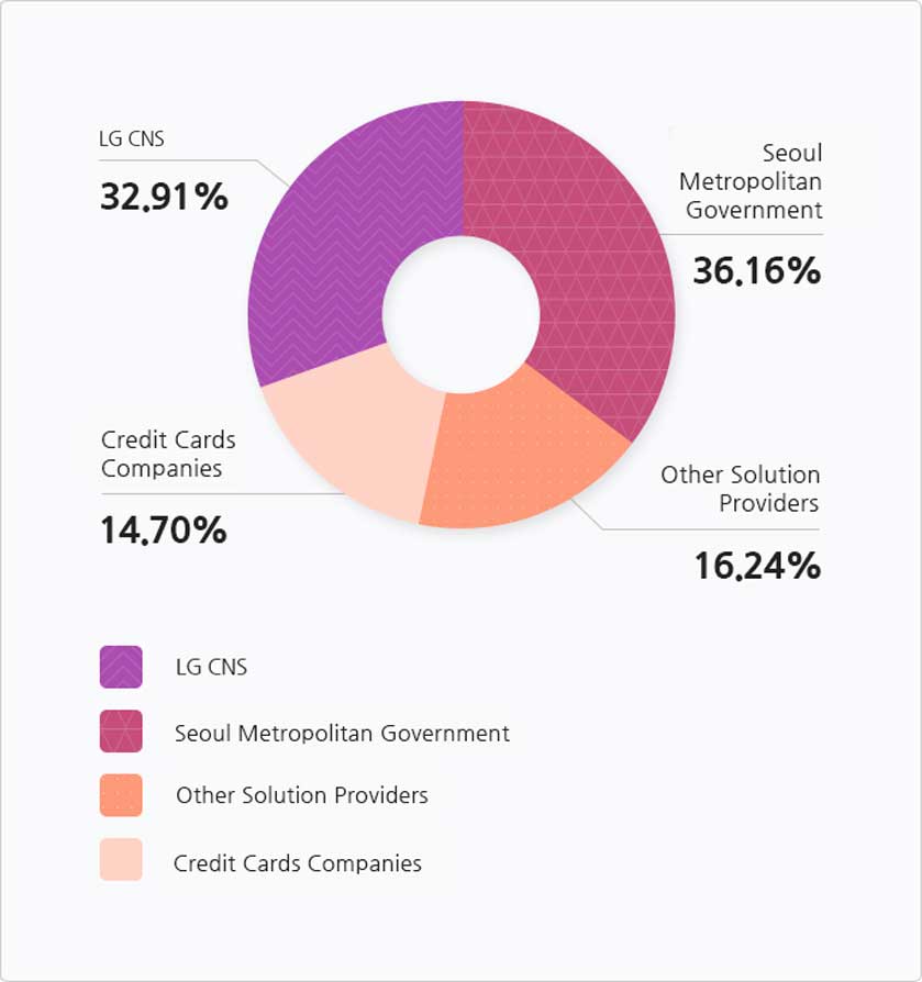 LG Group 31.85% Hardware Provider 10.18% Seoul Metropolitan Government 35% Other Solution Providers 7.24% Credit Cards Companies 15.73%