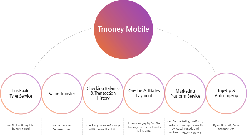 Tmoney mobile - Post-paid Type Service : use first and pay later by credit card/ Value Transfer : value transfer between users
								Checking Balance & Transaction History : checking balance & usage with transaction info./ On-line Affiliates Payment : Users can pay by Mobile Tmoney on internet malls & in-Apps.
								/ Marketing Platform Service : on the marketing platform, customers can get rewards by watching ads and mobile in-App shopping./ Top-Up & Auto Top-up : by credit card, bank account, etc