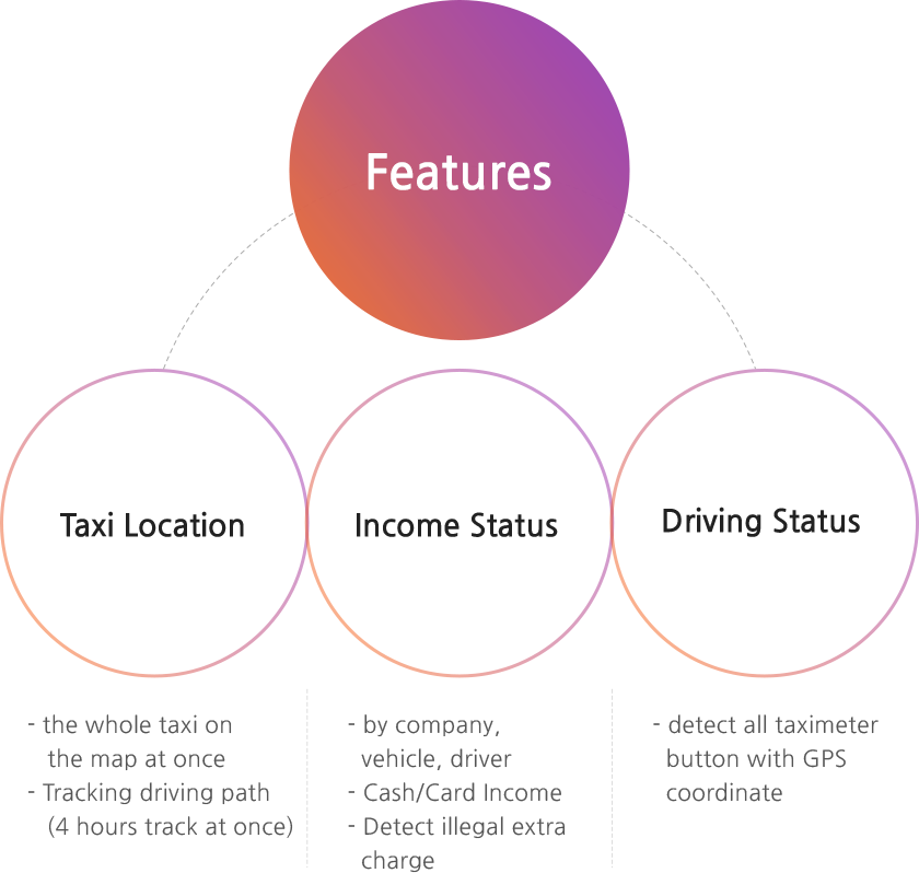 Features - Taxi location: the whole taxi on the map at once, Tracking driving path(4 hours track at once)/ Income status: by company, vehicle, driver, cash/card Income, Detect illegal extra charge/ Driving Status - detect all taximeter button with GPS coordinate