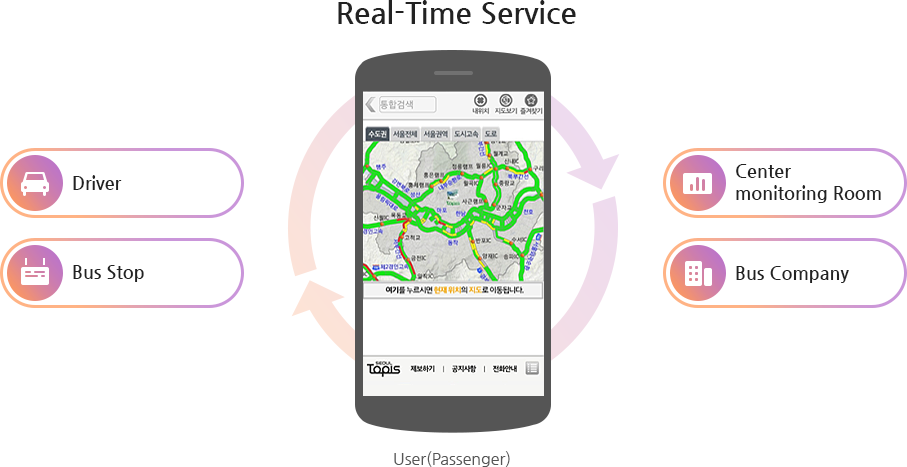 Real-time service-user(passenger): Driver, Center monitoring Room, Bus stop, Bus Company