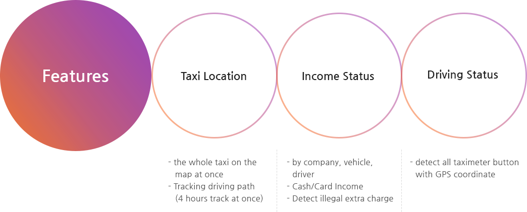 Features - Taxi location: the whole taxi on the map at once, Tracking driving path(4 hours track at once)/ Income status: by company, vehicle, driver, cash/card Income, Detect illegal extra charge/ Driving Status - detect all taximeter button with GPS coordinate