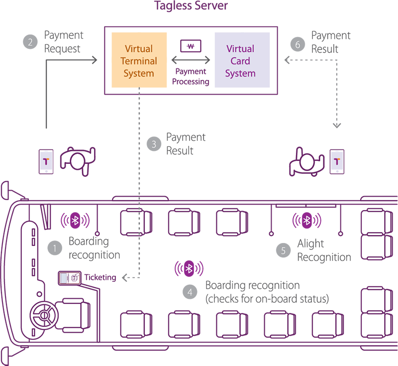 Tagless Solution for Bus
