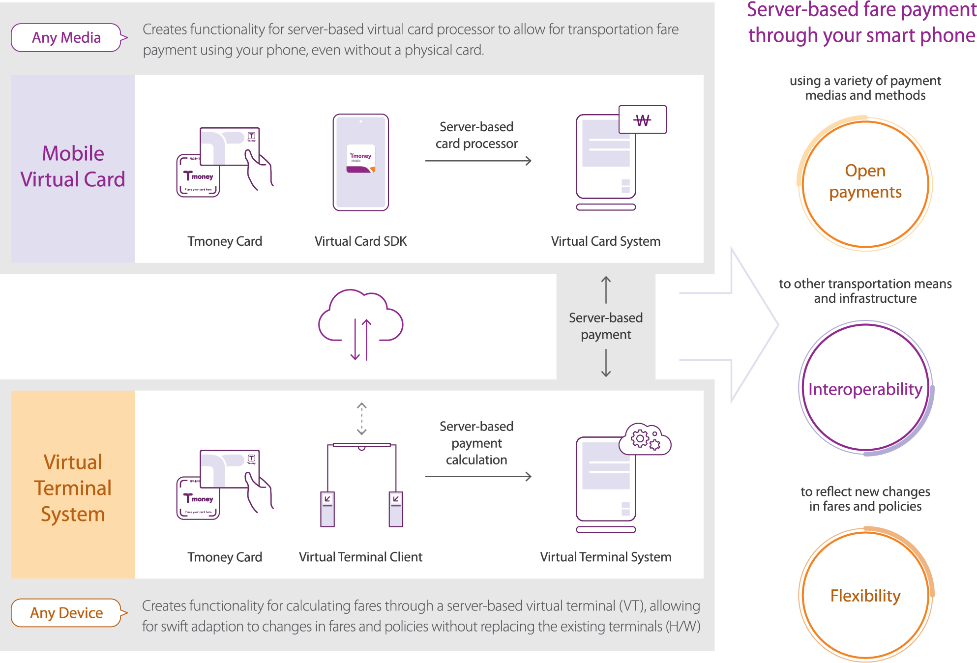 Transition to a server-based payment system